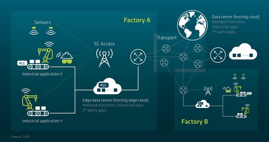 Que peut apporter la 5G à l’automatisation industrielle ?